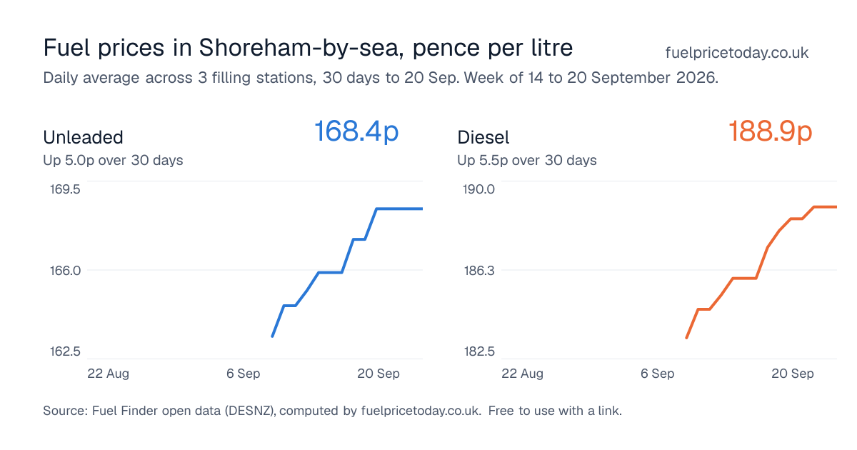 Unleaded and diesel prices in Shoreham-by-sea, 30 days to 20 Sep
