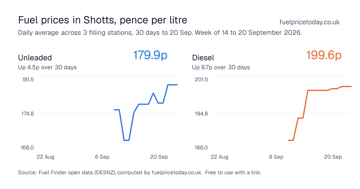 Unleaded and diesel prices in Shotts, 30 days to 20 Sep