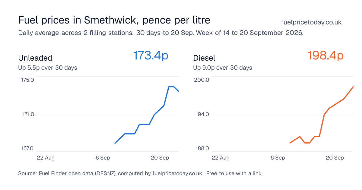 Unleaded and diesel prices in Smethwick, 30 days to 20 Sep