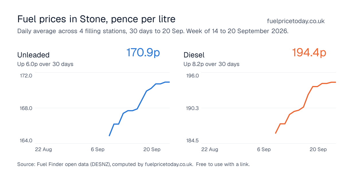 Unleaded and diesel prices in Stone, 30 days to 20 Sep