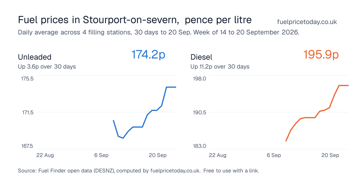 Unleaded and diesel prices in Stourport-on-severn, 30 days to 20 Sep