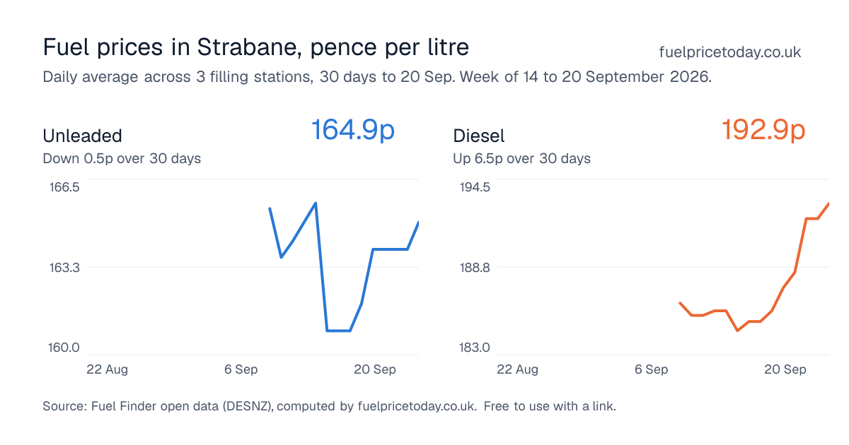 Unleaded and diesel prices in Strabane, 30 days to 20 Sep