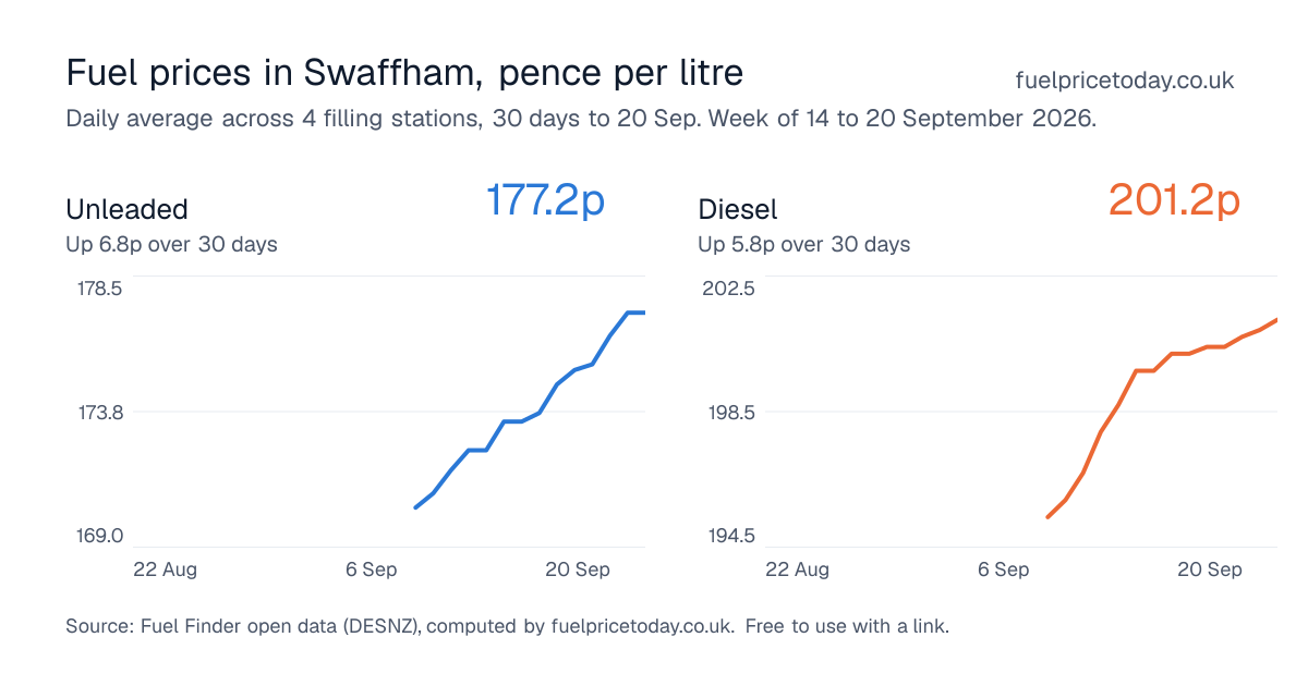 Unleaded and diesel prices in Swaffham, 30 days to 20 Sep