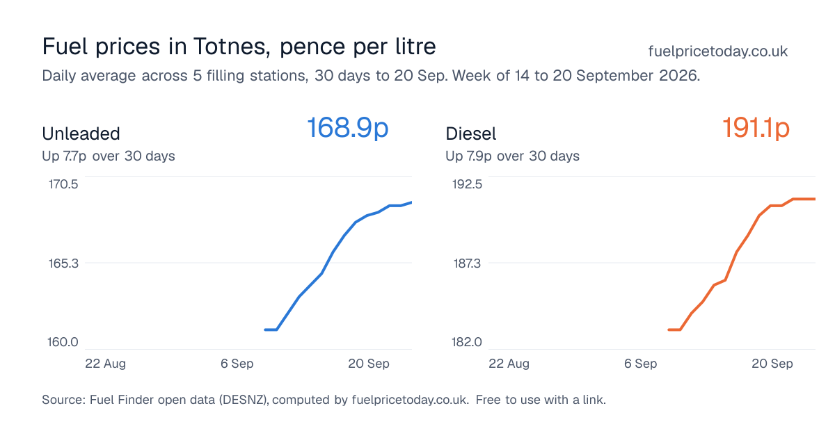 Unleaded and diesel prices in Totnes, 30 days to 20 Sep
