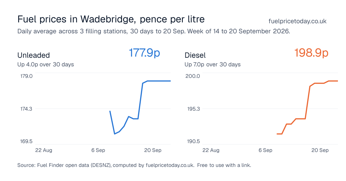 Unleaded and diesel prices in Wadebridge, 30 days to 20 Sep
