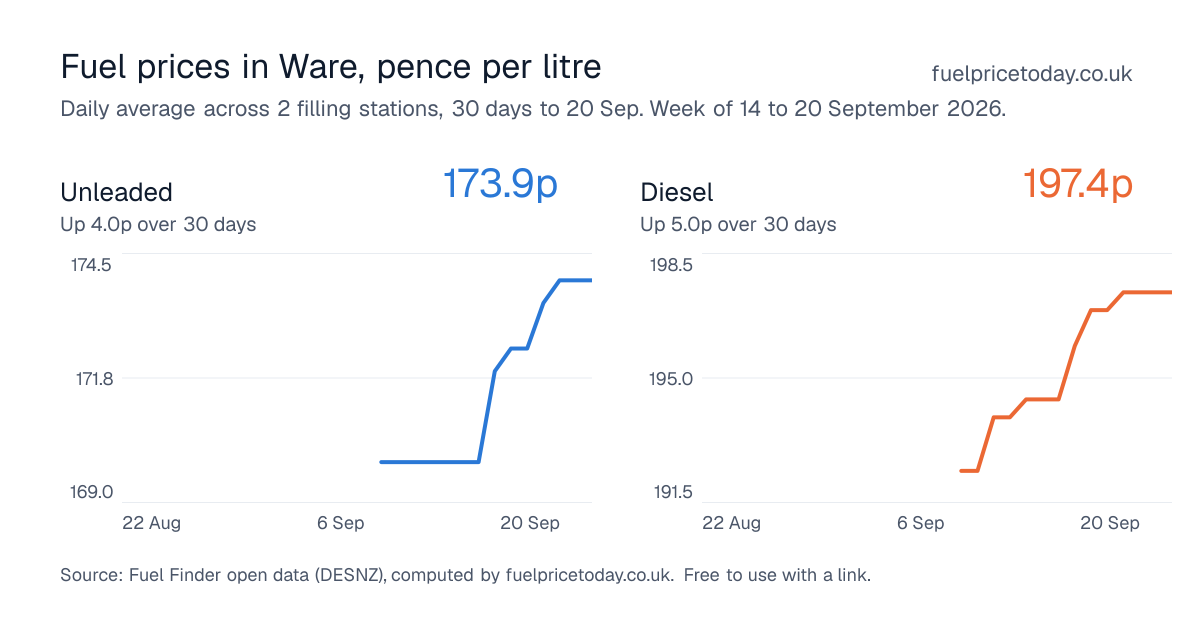 Unleaded and diesel prices in Ware, 30 days to 20 Sep