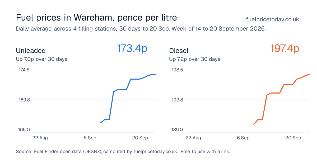 Unleaded and diesel prices in Wareham, 30 days to 20 Sep