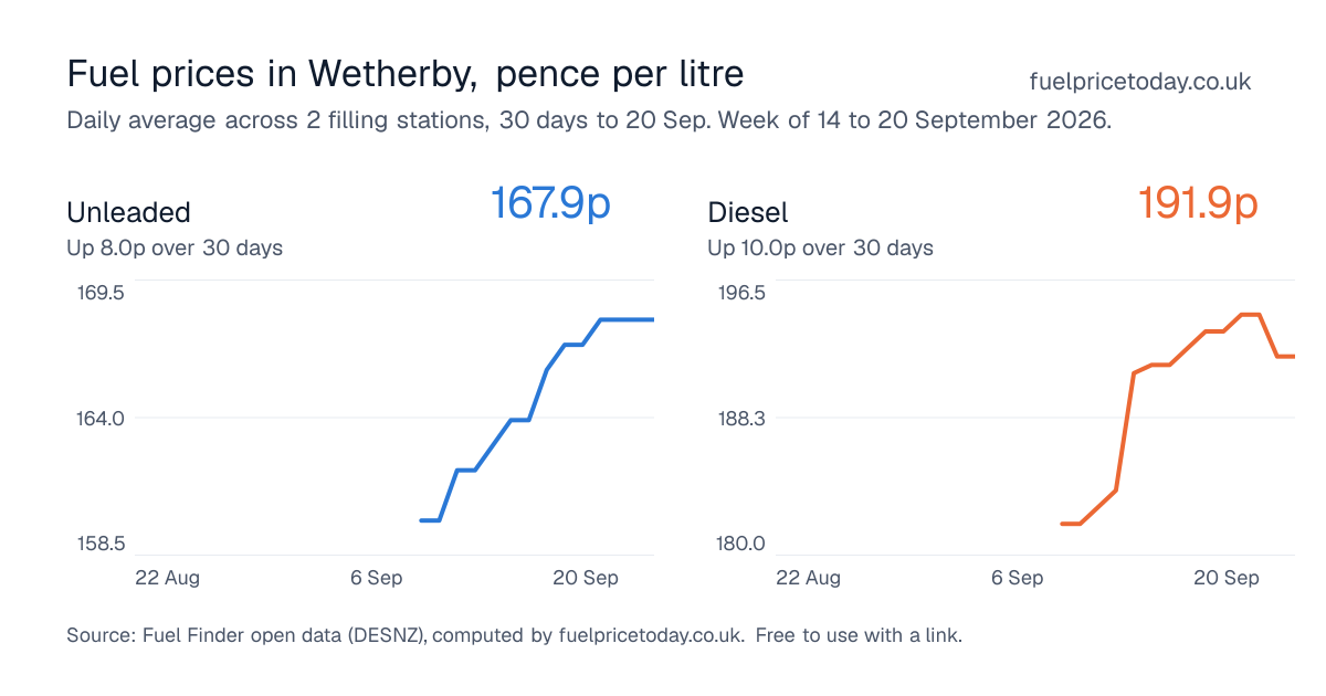Unleaded and diesel prices in Wetherby, 30 days to 20 Sep