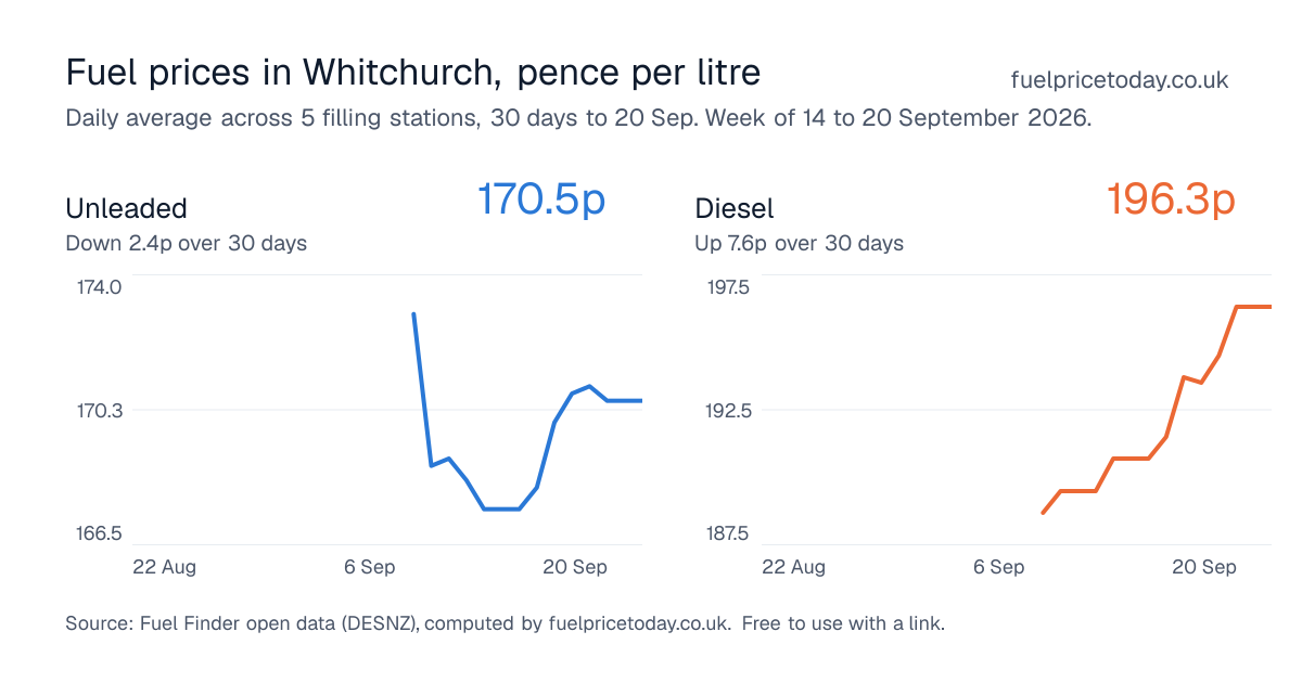 Unleaded and diesel prices in Whitchurch, 30 days to 20 Sep