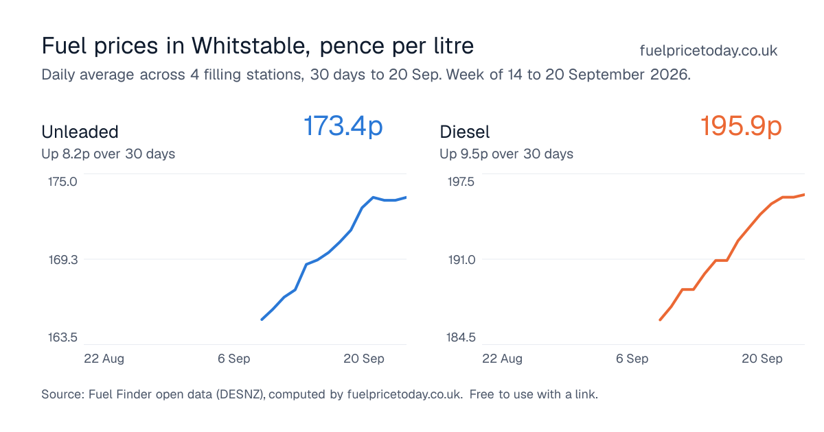 Unleaded and diesel prices in Whitstable, 30 days to 20 Sep