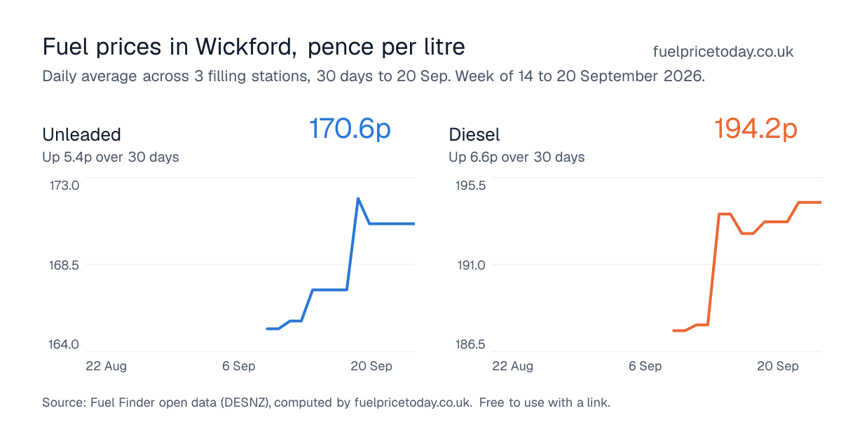 Unleaded and diesel prices in Wickford, 30 days to 20 Sep