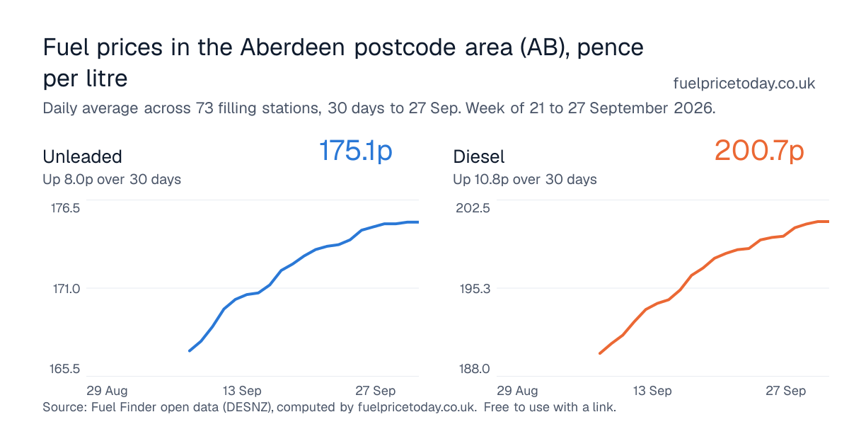 Unleaded and diesel prices in the Aberdeen postcode area (AB), 30 days to 27 Sep
