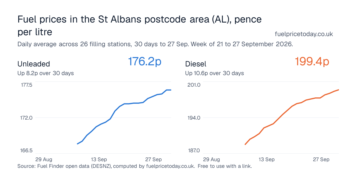Unleaded and diesel prices in the St Albans postcode area (AL), 30 days to 27 Sep