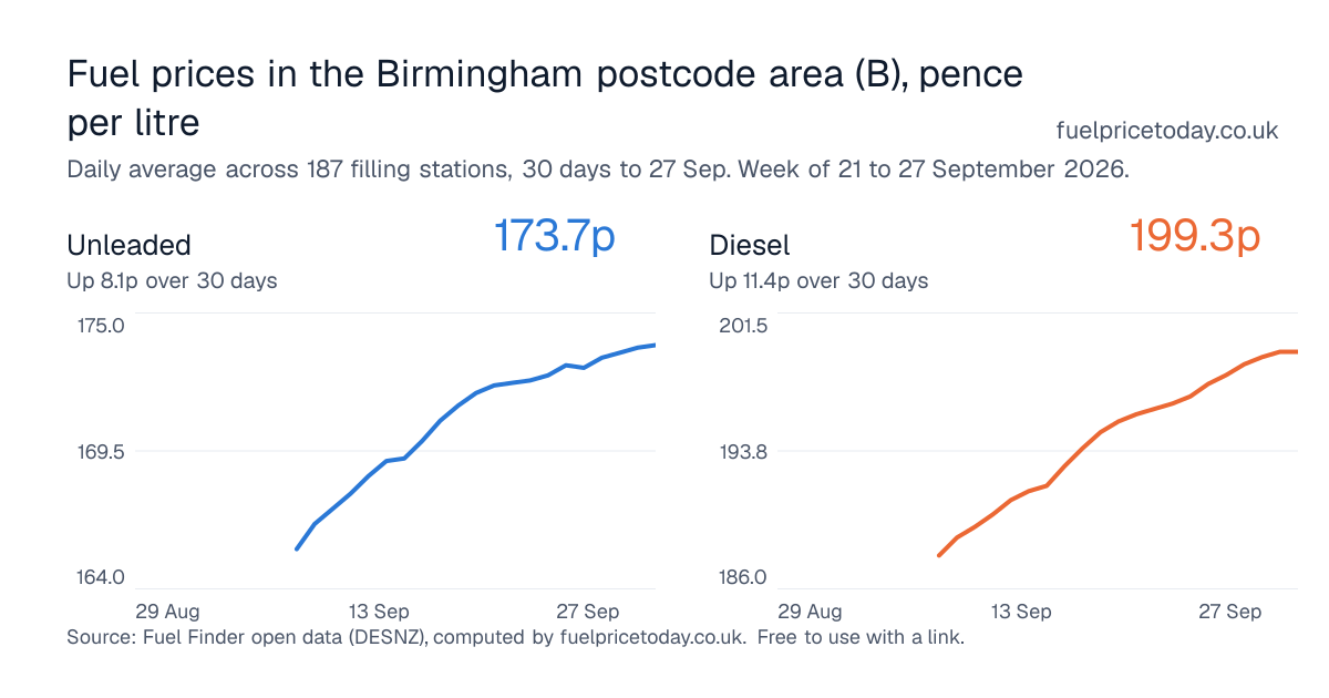 Unleaded and diesel prices in the Birmingham postcode area (B), 30 days to 27 Sep