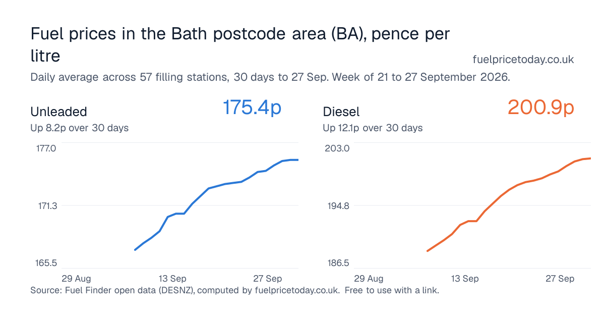 Unleaded and diesel prices in the Bath postcode area (BA), 30 days to 27 Sep