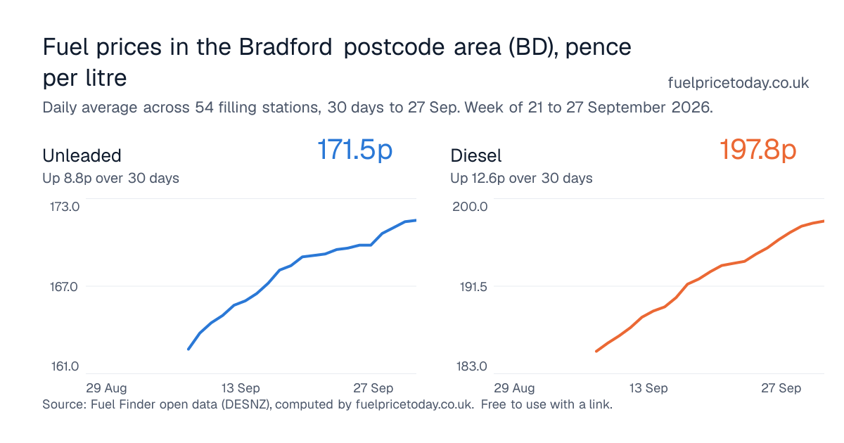 Unleaded and diesel prices in the Bradford postcode area (BD), 30 days to 27 Sep