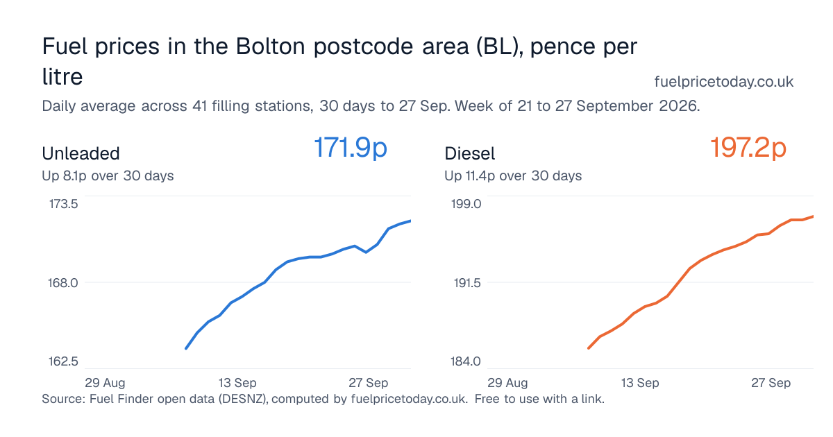 Unleaded and diesel prices in the Bolton postcode area (BL), 30 days to 27 Sep
