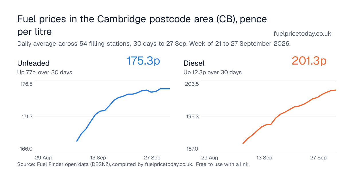 Unleaded and diesel prices in the Cambridge postcode area (CB), 30 days to 27 Sep