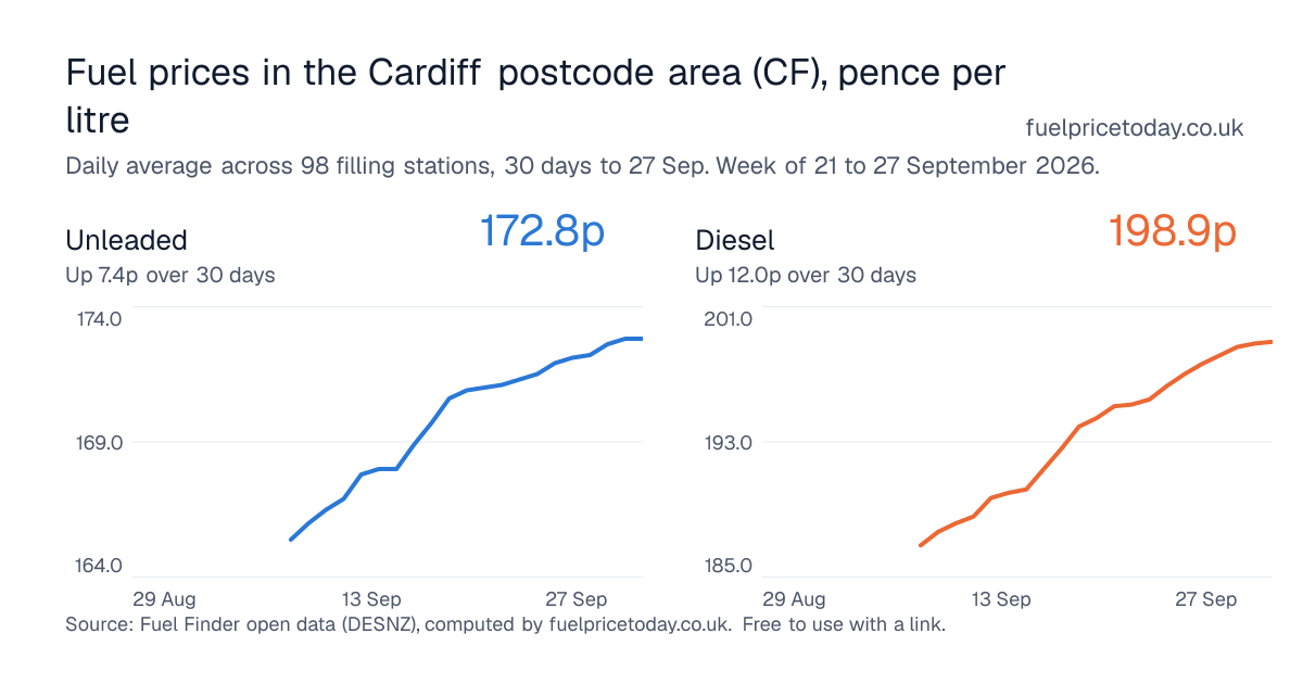 Unleaded and diesel prices in the Cardiff postcode area (CF), 30 days to 27 Sep