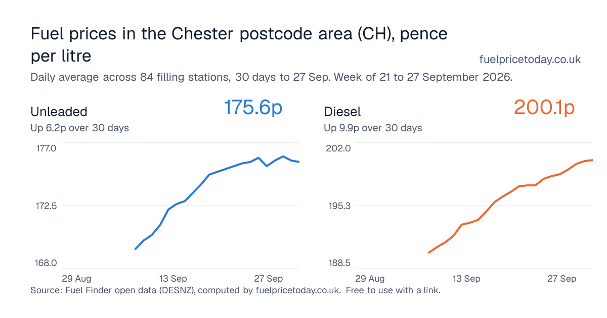 Unleaded and diesel prices in the Chester postcode area (CH), 30 days to 27 Sep