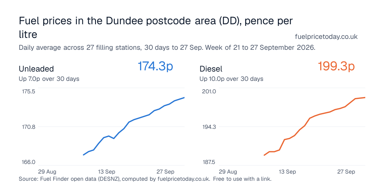 Unleaded and diesel prices in the Dundee postcode area (DD), 30 days to 27 Sep