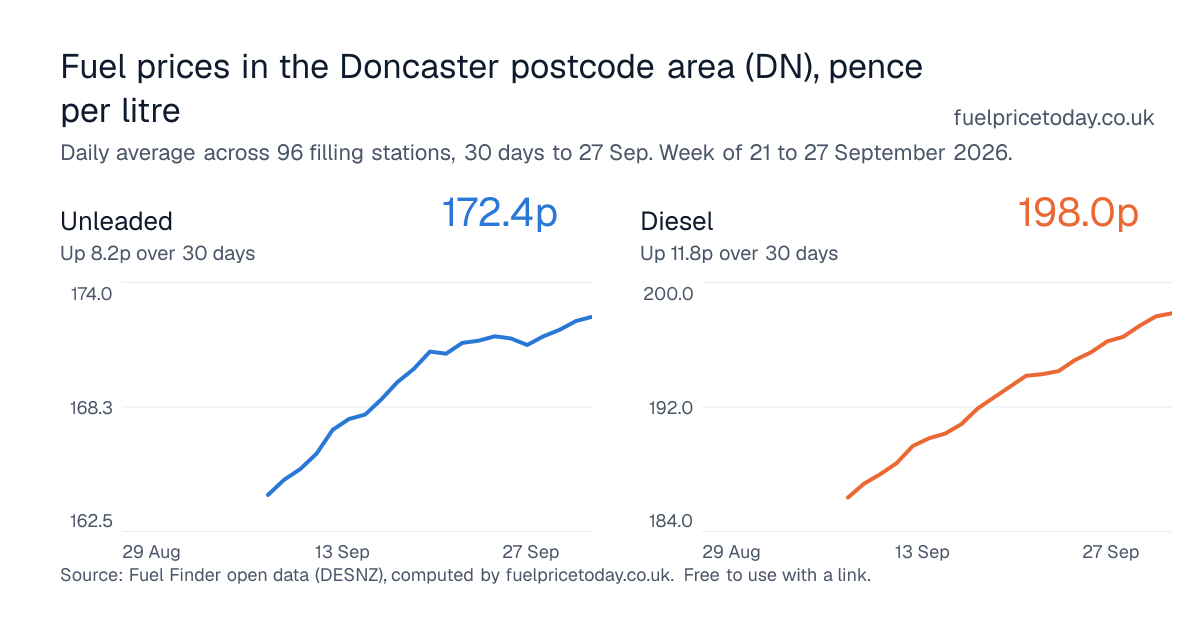 Unleaded and diesel prices in the Doncaster postcode area (DN), 30 days to 27 Sep