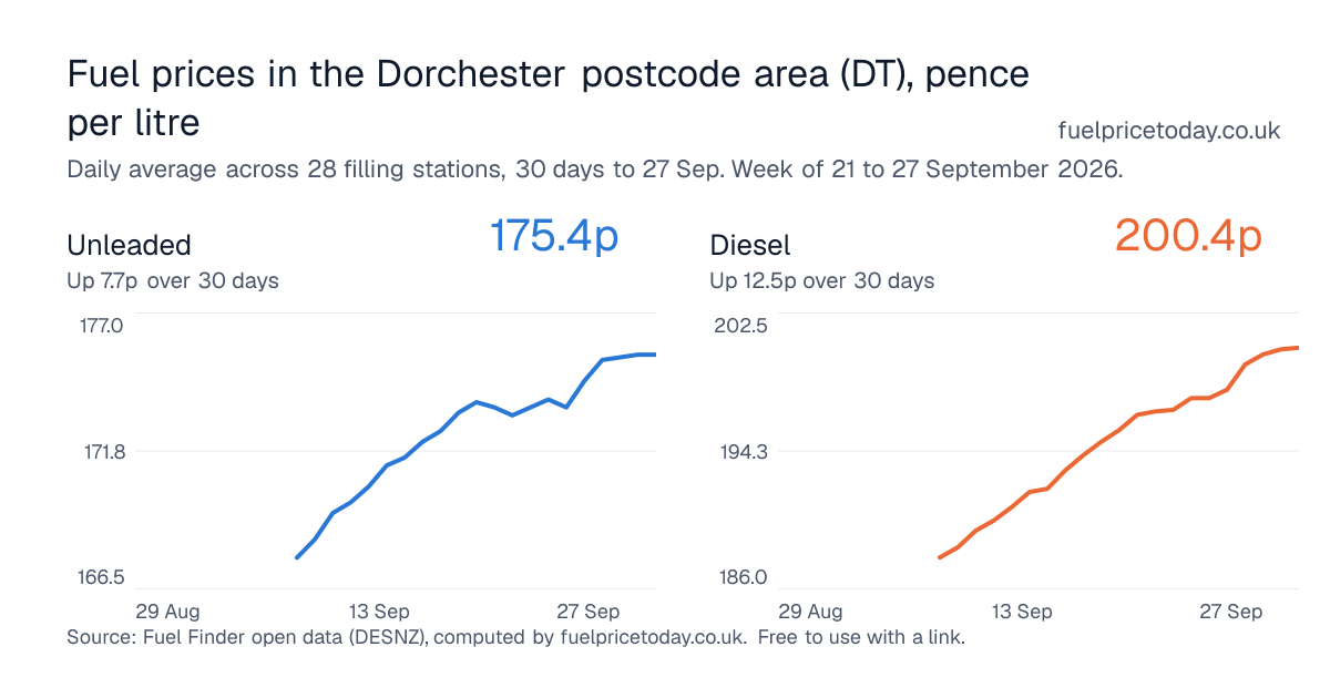 Unleaded and diesel prices in the Dorchester postcode area (DT), 30 days to 27 Sep