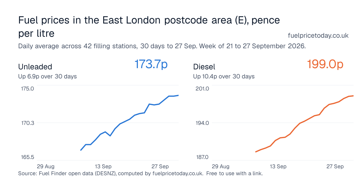 Unleaded and diesel prices in the East London postcode area (E), 30 days to 27 Sep