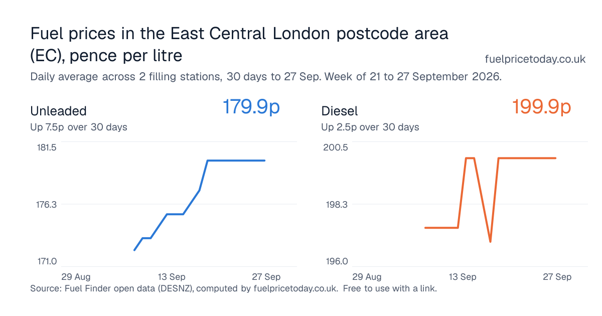 Unleaded and diesel prices in the East Central London postcode area (EC), 30 days to 27 Sep