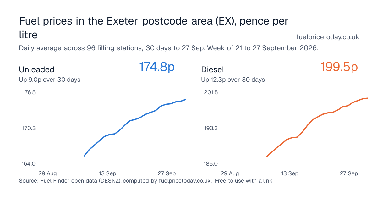 Unleaded and diesel prices in the Exeter postcode area (EX), 30 days to 27 Sep