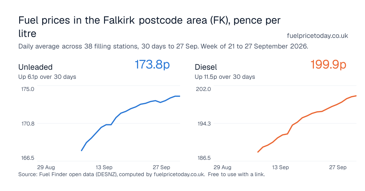 Unleaded and diesel prices in the Falkirk postcode area (FK), 30 days to 27 Sep