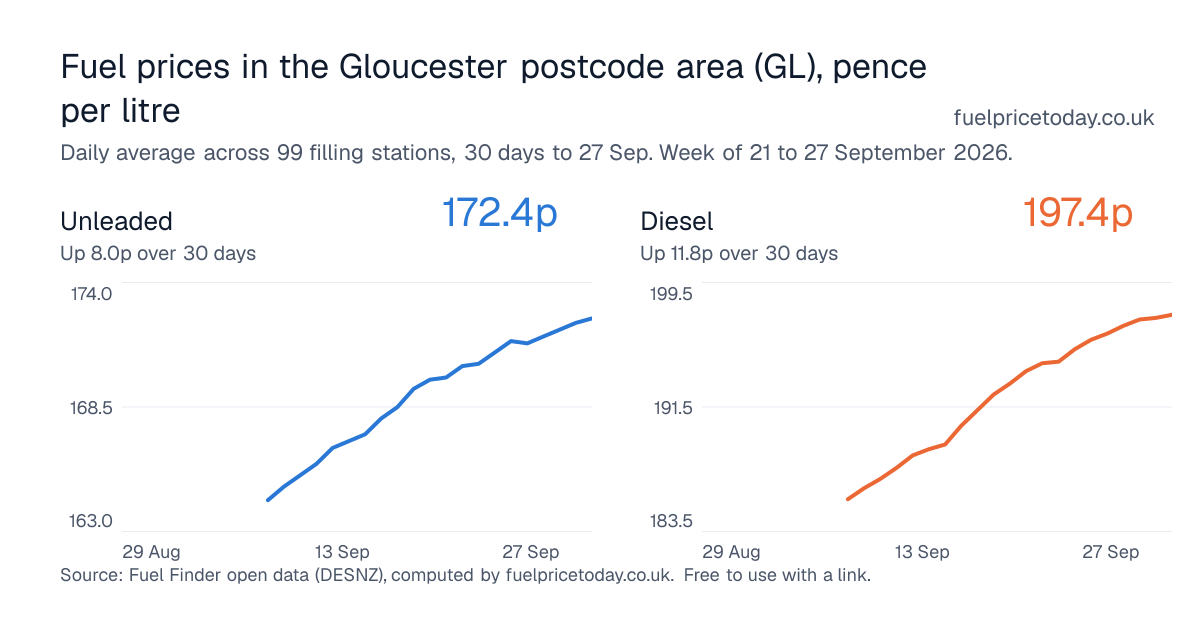 Unleaded and diesel prices in the Gloucester postcode area (GL), 30 days to 27 Sep
