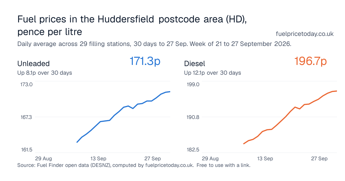 Unleaded and diesel prices in the Huddersfield postcode area (HD), 30 days to 27 Sep