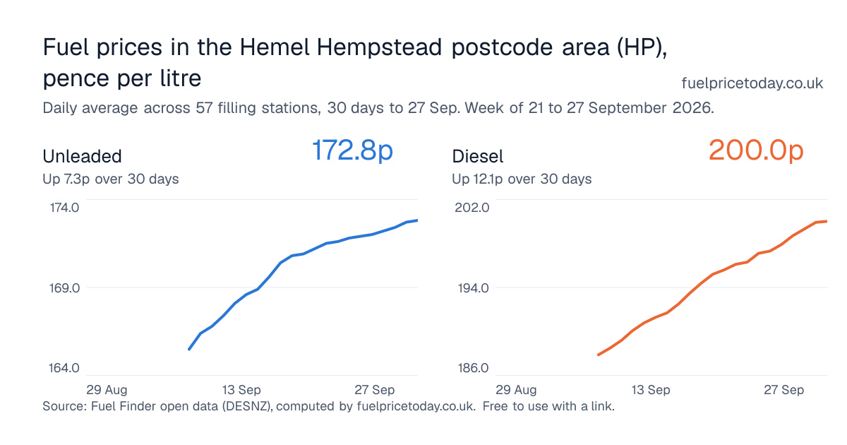 Unleaded and diesel prices in the Hemel Hempstead postcode area (HP), 30 days to 27 Sep