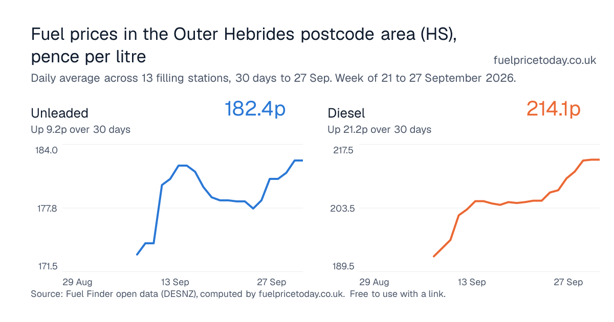 Unleaded and diesel prices in the Outer Hebrides postcode area (HS), 30 days to 27 Sep
