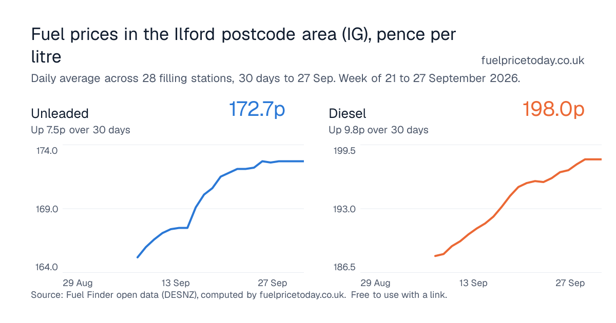 Unleaded and diesel prices in the Ilford postcode area (IG), 30 days to 27 Sep