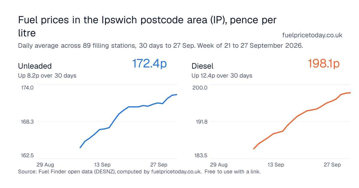 Unleaded and diesel prices in the Ipswich postcode area (IP), 30 days to 27 Sep