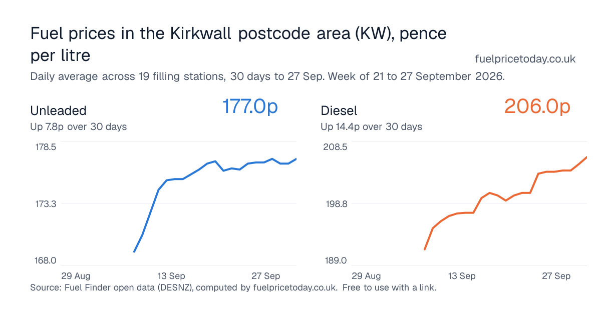 Unleaded and diesel prices in the Kirkwall postcode area (KW), 30 days to 27 Sep