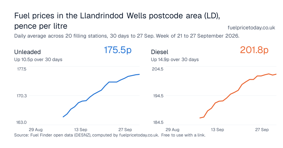 Unleaded and diesel prices in the Llandrindod Wells postcode area (LD), 30 days to 27 Sep