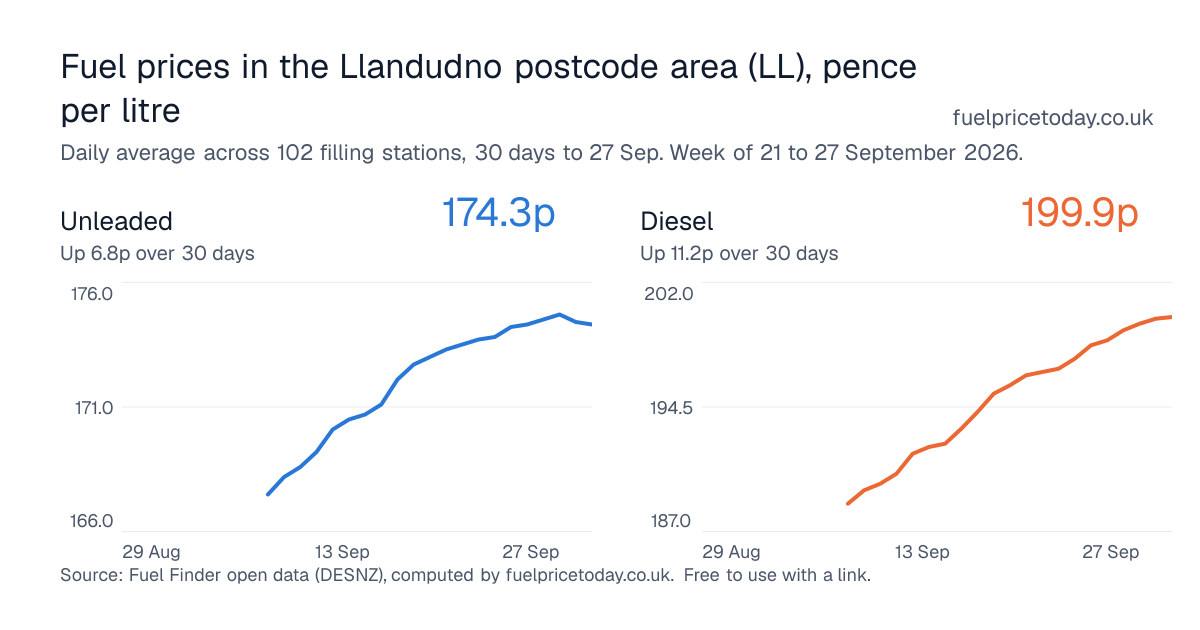 Unleaded and diesel prices in the Llandudno postcode area (LL), 30 days to 27 Sep