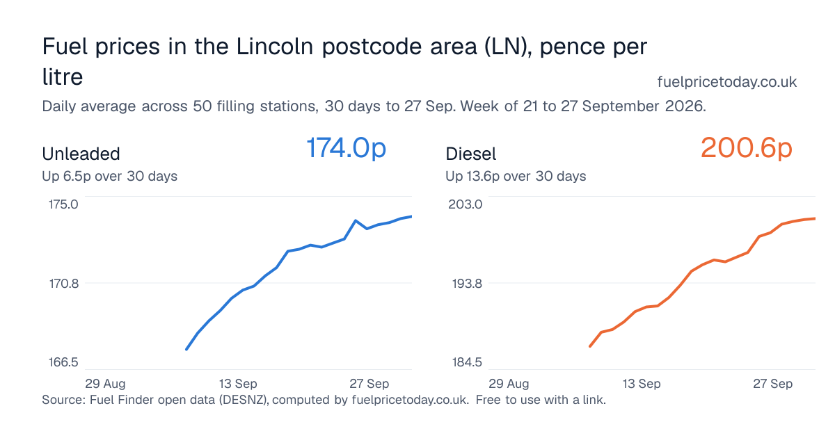 Unleaded and diesel prices in the Lincoln postcode area (LN), 30 days to 27 Sep