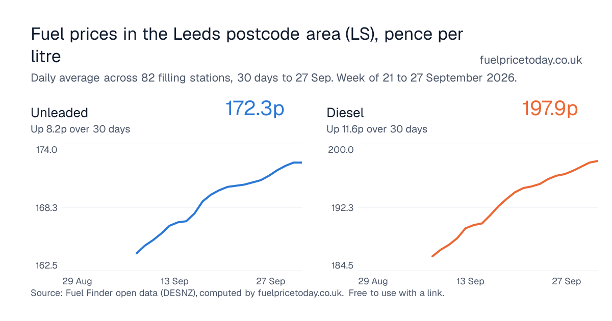 Unleaded and diesel prices in the Leeds postcode area (LS), 30 days to 27 Sep