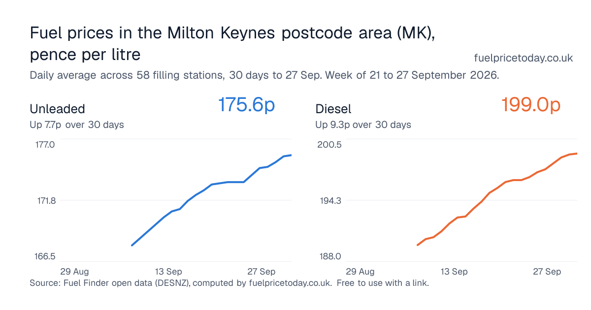Unleaded and diesel prices in the Milton Keynes postcode area (MK), 30 days to 27 Sep