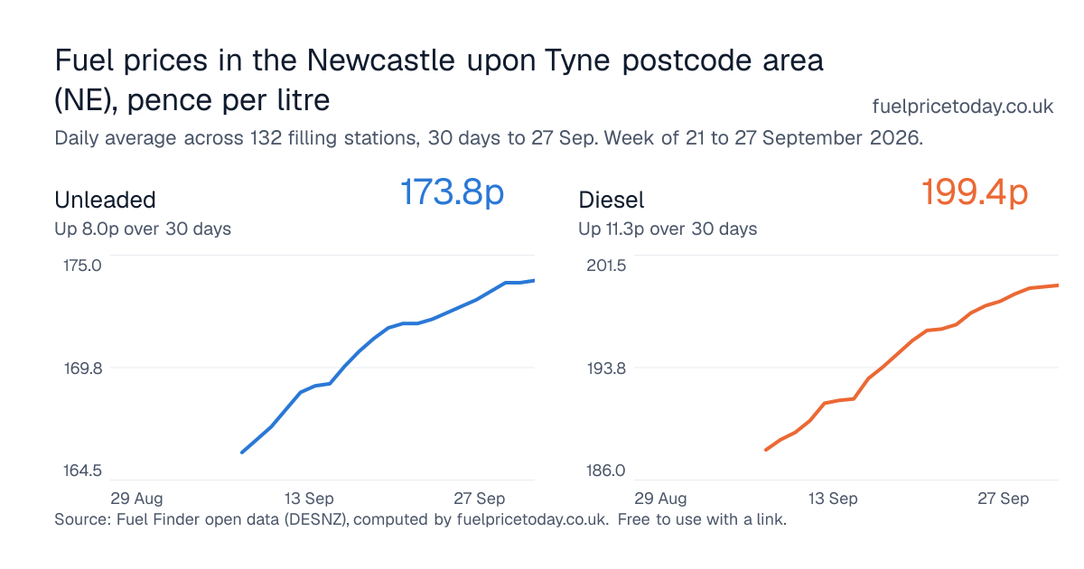Unleaded and diesel prices in the Newcastle upon Tyne postcode area (NE), 30 days to 27 Sep