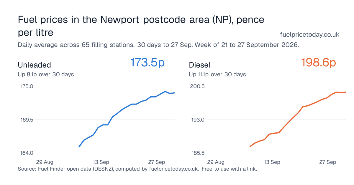 Unleaded and diesel prices in the Newport postcode area (NP), 30 days to 27 Sep