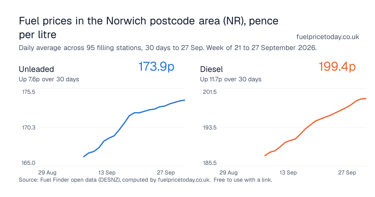 Unleaded and diesel prices in the Norwich postcode area (NR), 30 days to 27 Sep
