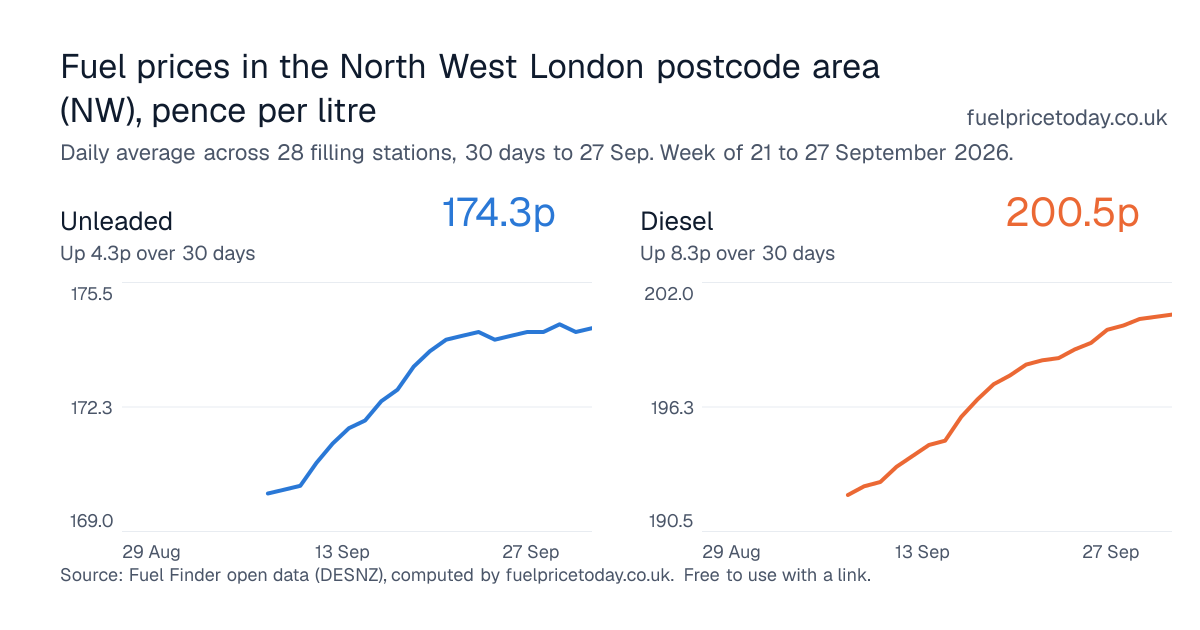 Unleaded and diesel prices in the North West London postcode area (NW), 30 days to 27 Sep