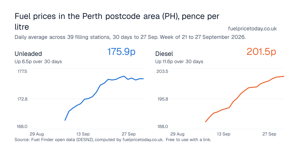 Unleaded and diesel prices in the Perth postcode area (PH), 30 days to 27 Sep
