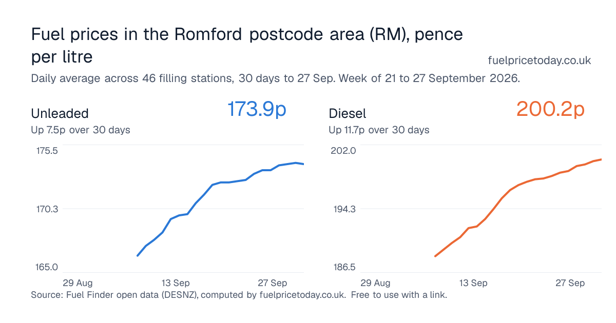 Unleaded and diesel prices in the Romford postcode area (RM), 30 days to 27 Sep