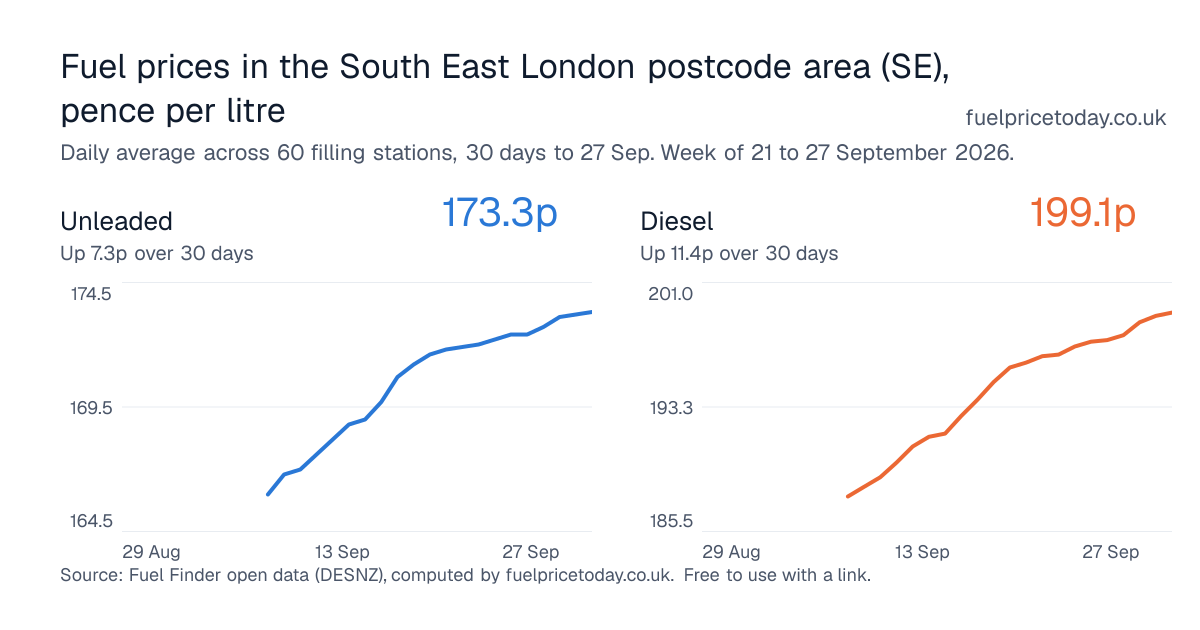 Unleaded and diesel prices in the South East London postcode area (SE), 30 days to 27 Sep